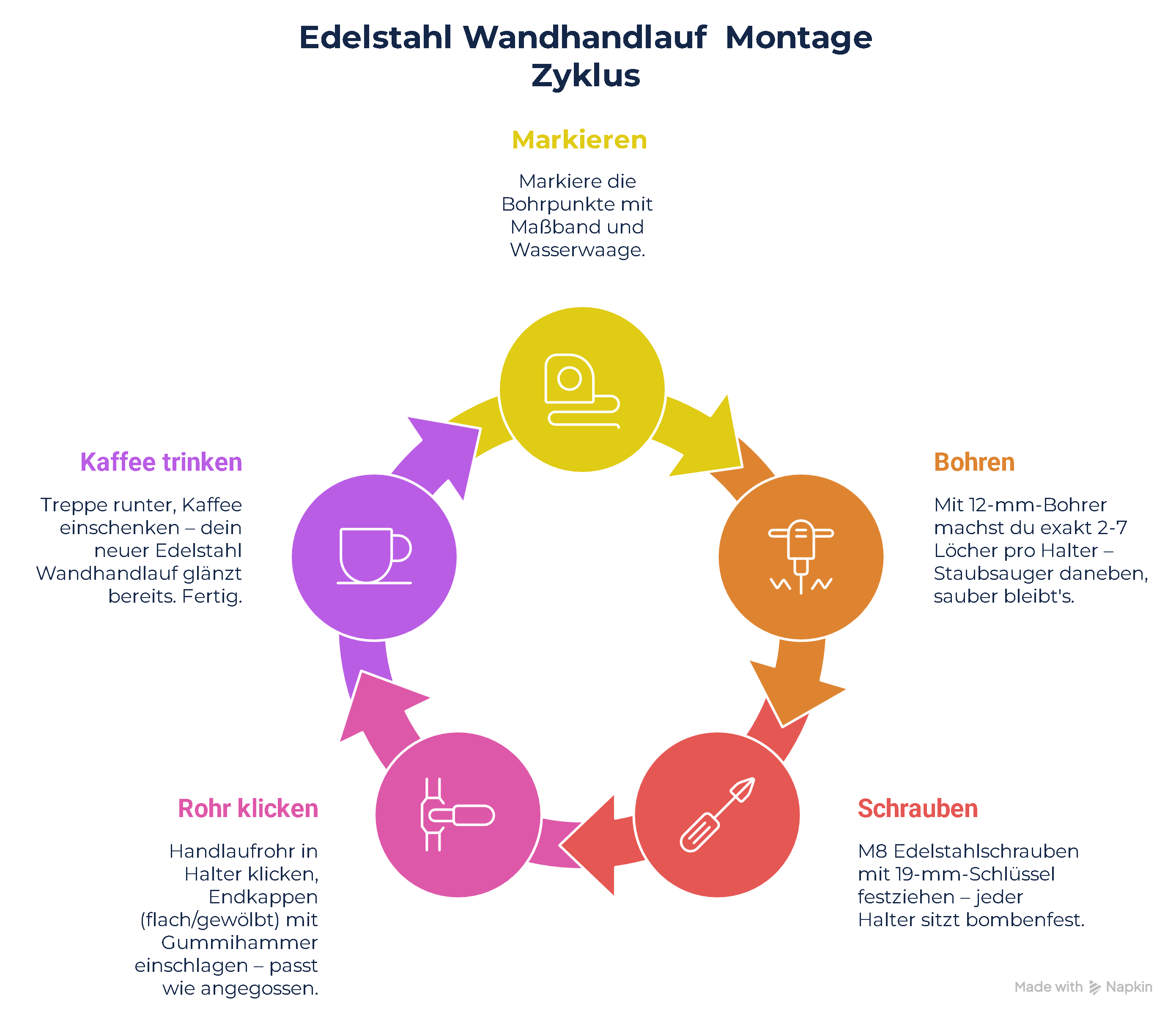 Edelstahl Wandhandlauf Montage Zyklus | Infografik